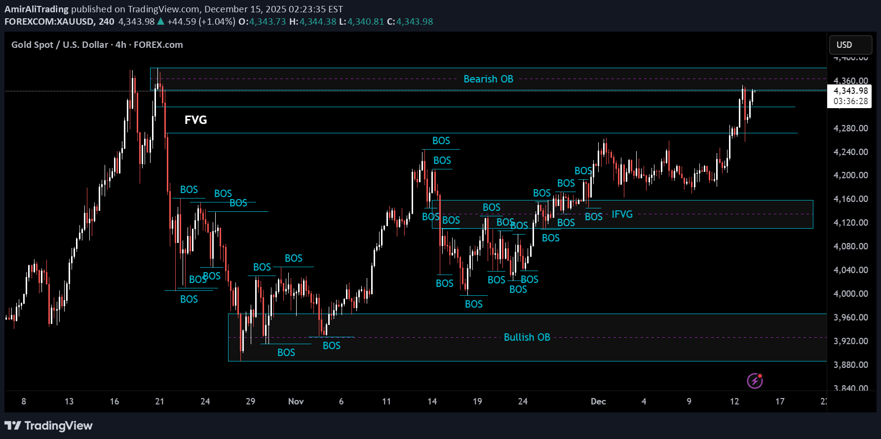 شراءPAXG،التحليل الفني،AmirAliTrading