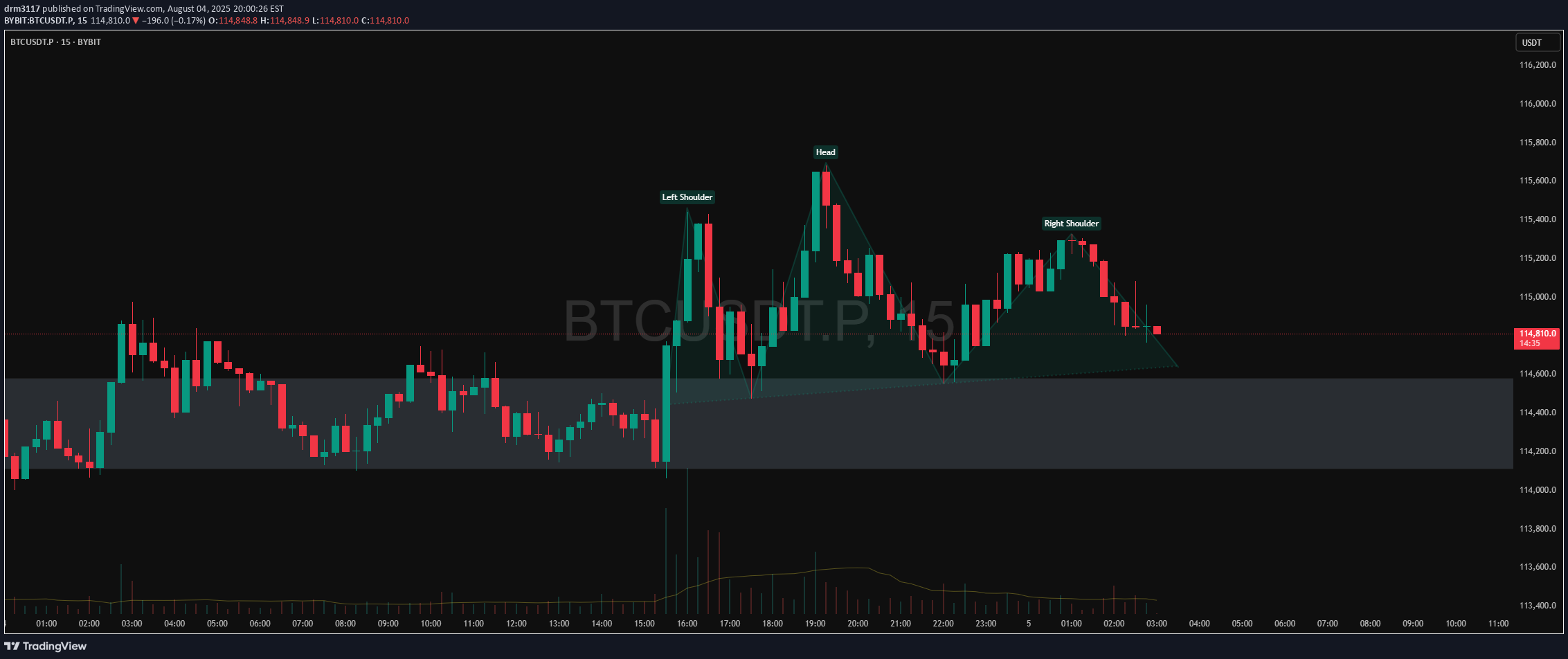 فروشBTC،تکنیکال،drm3117