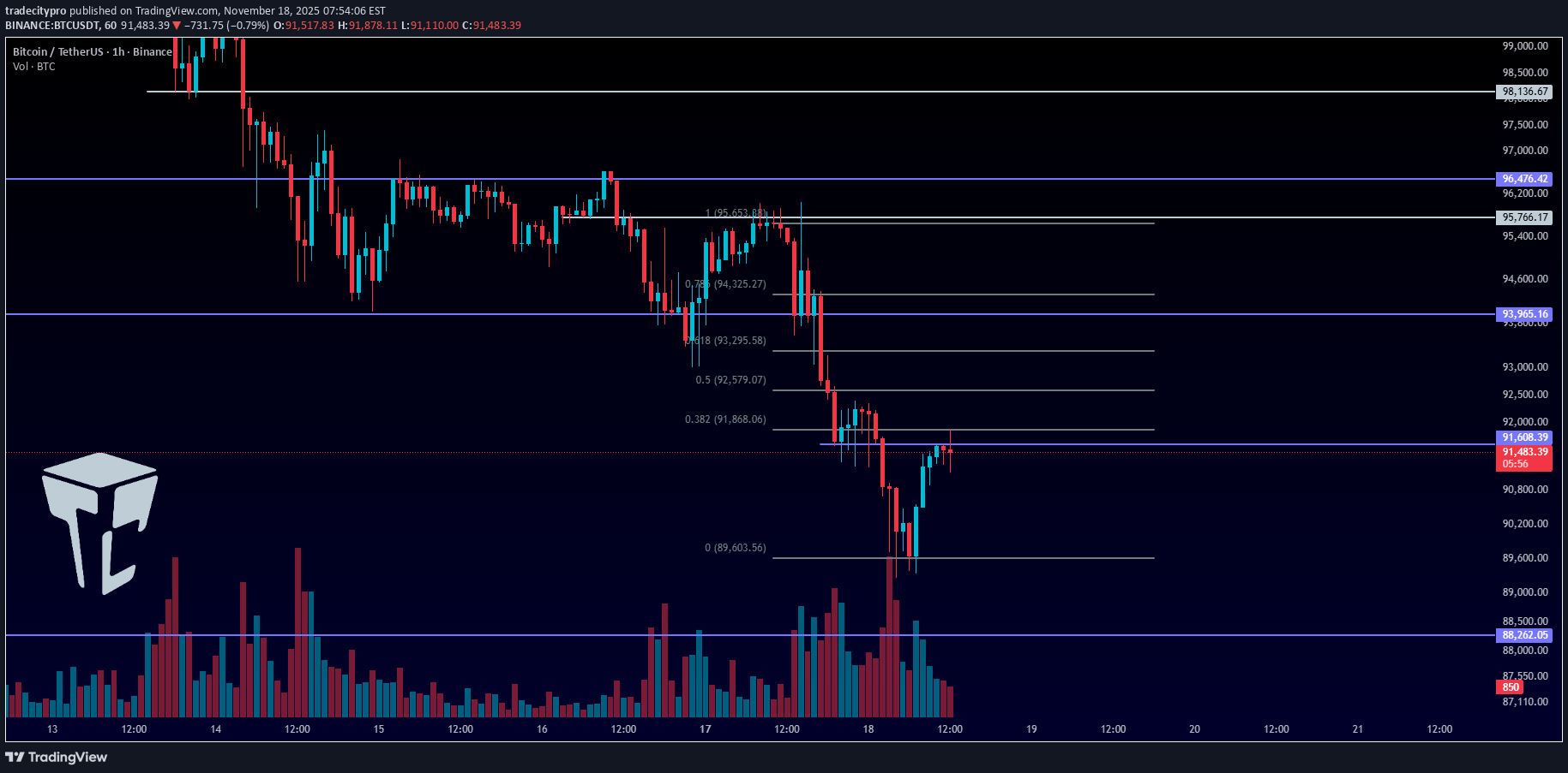 BTC،تکنیکال،tradecitypro