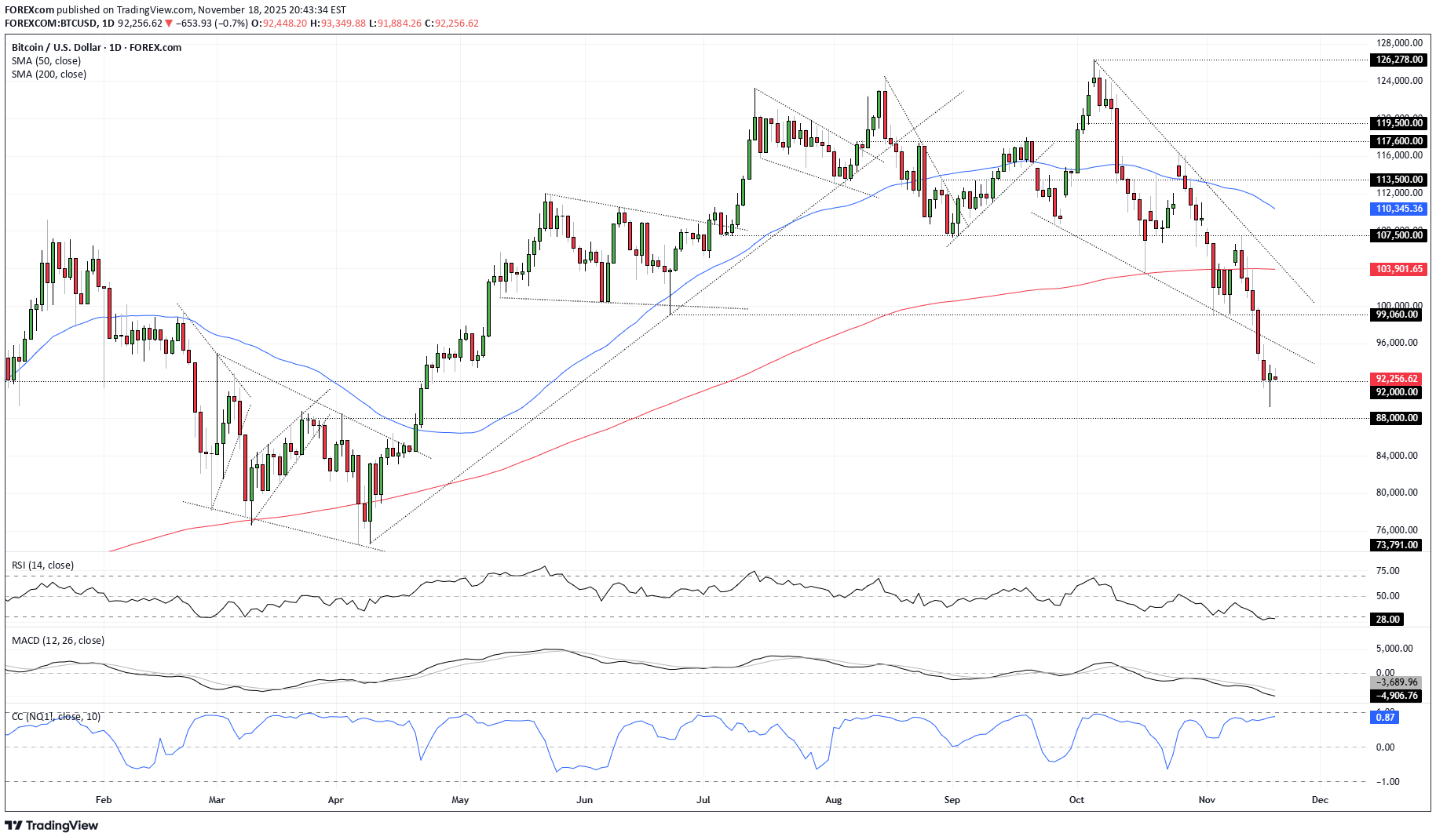 خریدBTC،تکنیکال،FOREXcom
