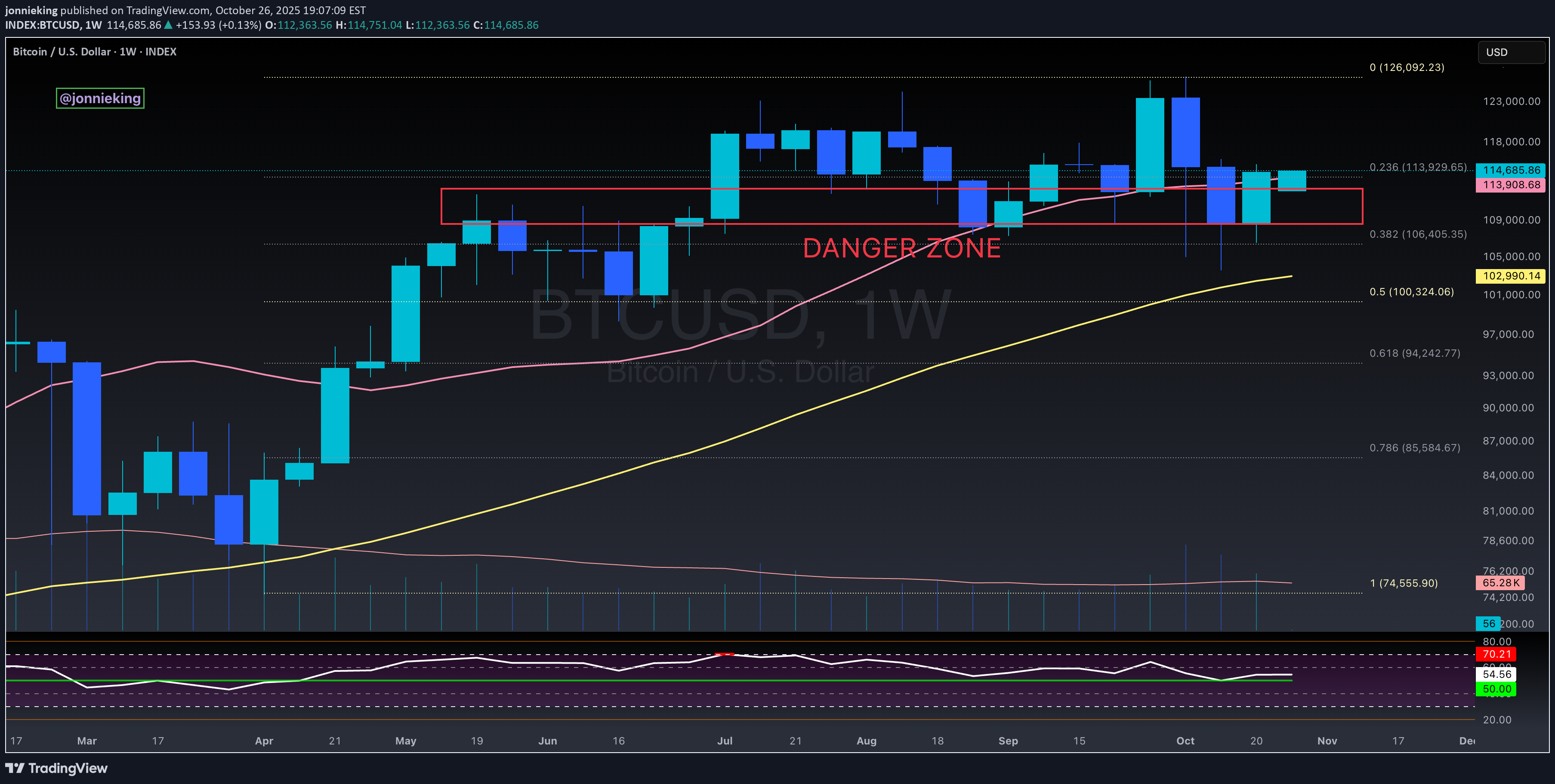 خریدBTC،تکنیکال،jonnieking