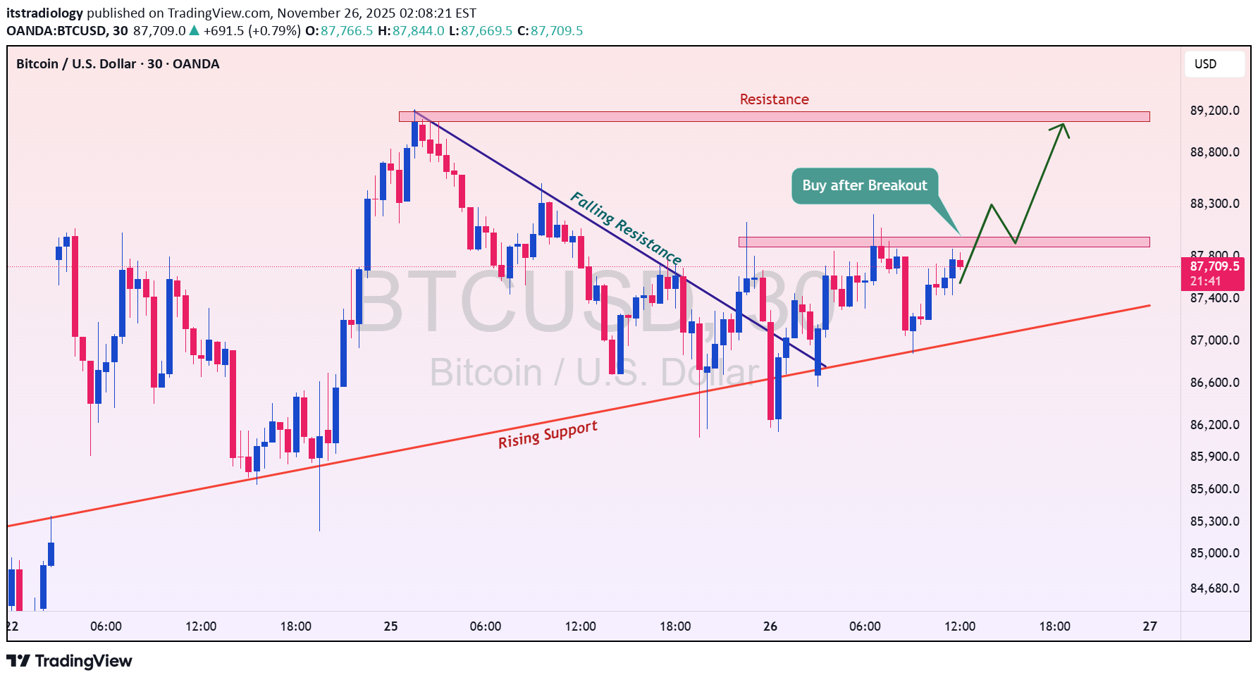 BuyBTC،Technical،itstradiology