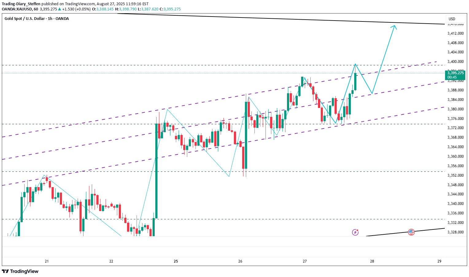 خریدPAXG،تکنیکال،Trading-Diary_Steffen