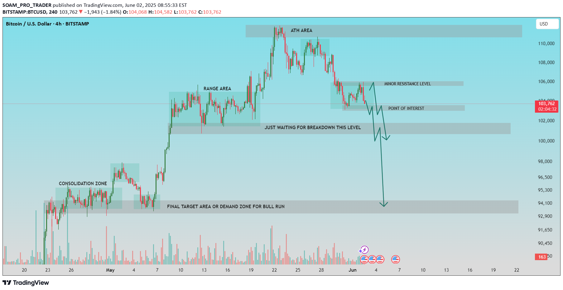 SellBTC،Technical،SOAM_PRO_TRADER