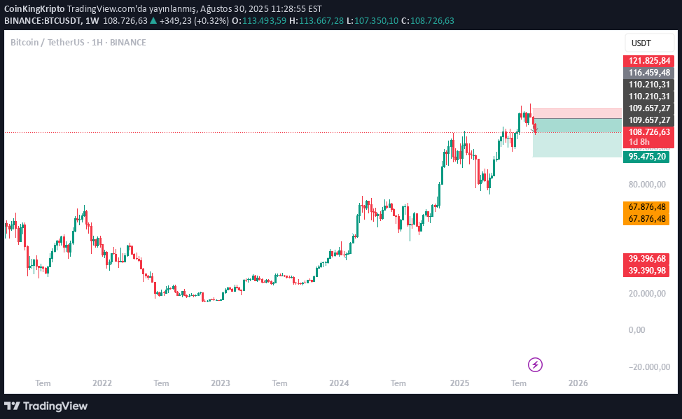 فروشBTC،تکنیکال،CoinKingKripto