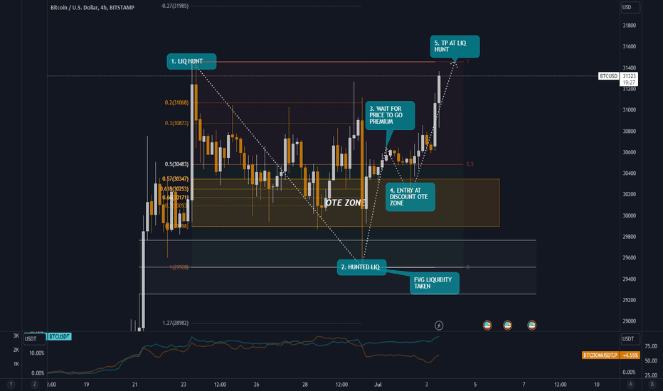 خریدBTC،تکنیکال،HaribonALT