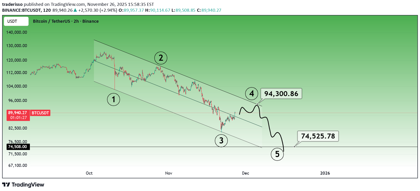 BTC،تکنیکال،traderisso