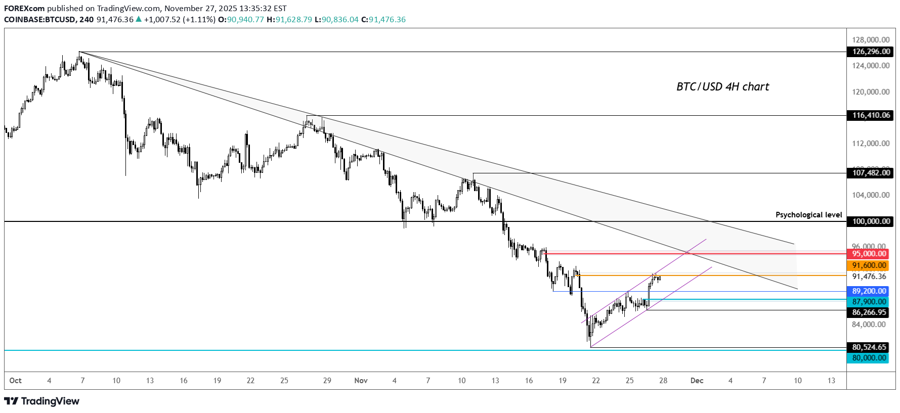 BTC،تکنیکال،FOREXcom