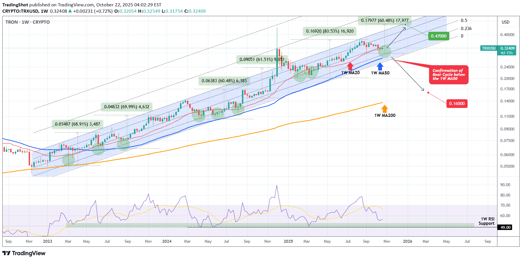 ،تکنیکال،TradingShot