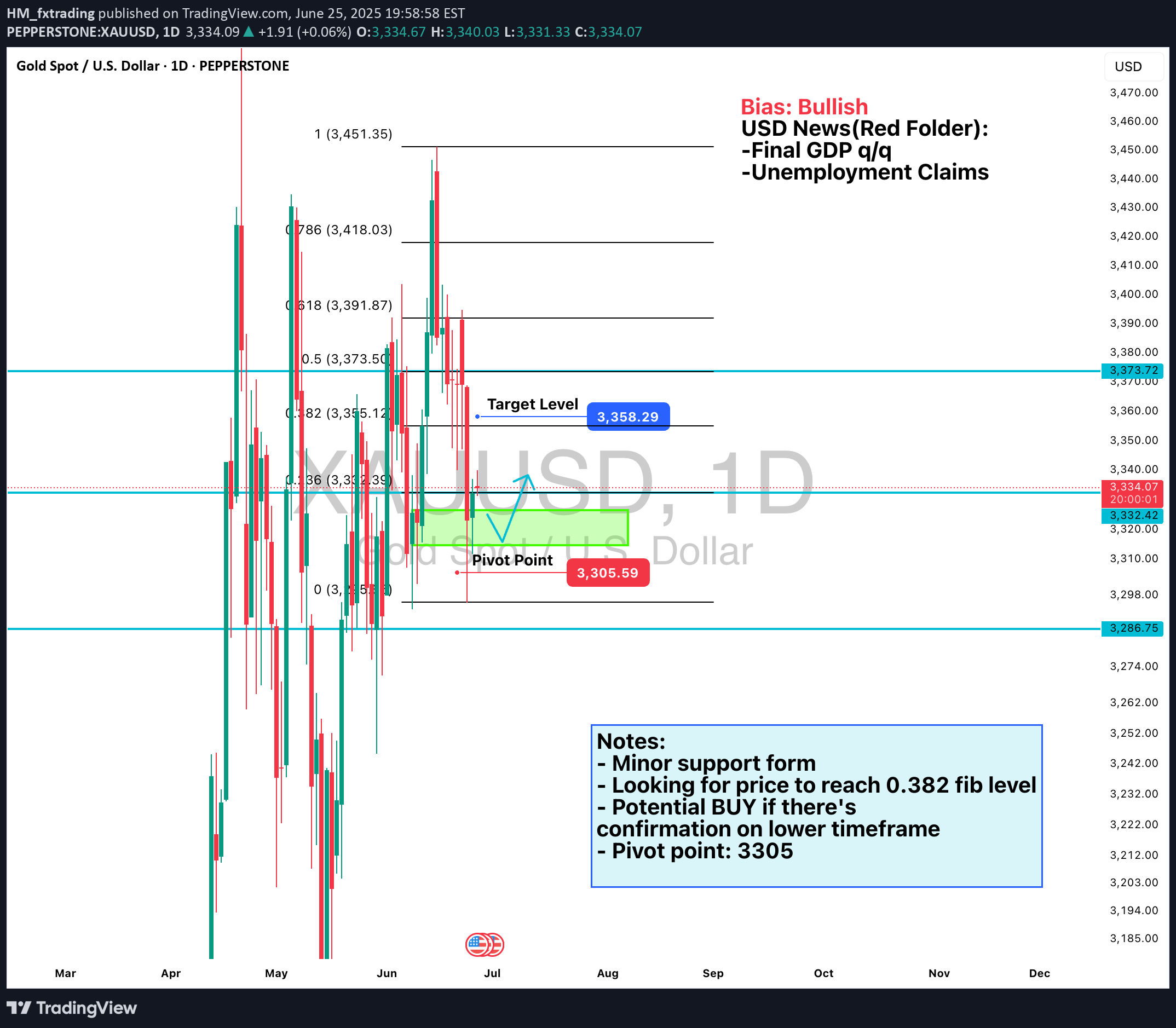 خریدPAXG،تکنیکال،HM_fxtrading