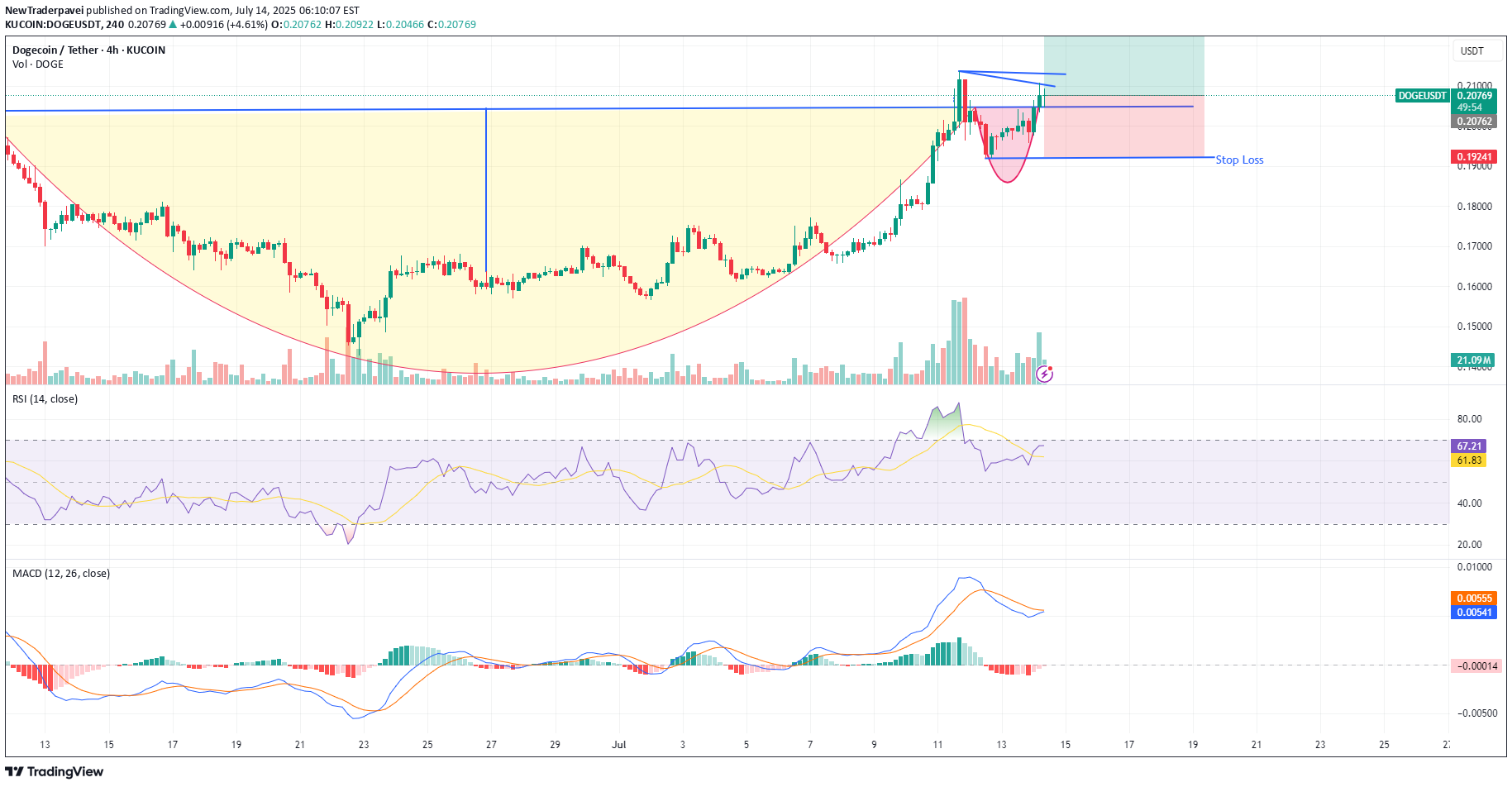 شراءDOGE،التحليل الفني،NewTraderpavei