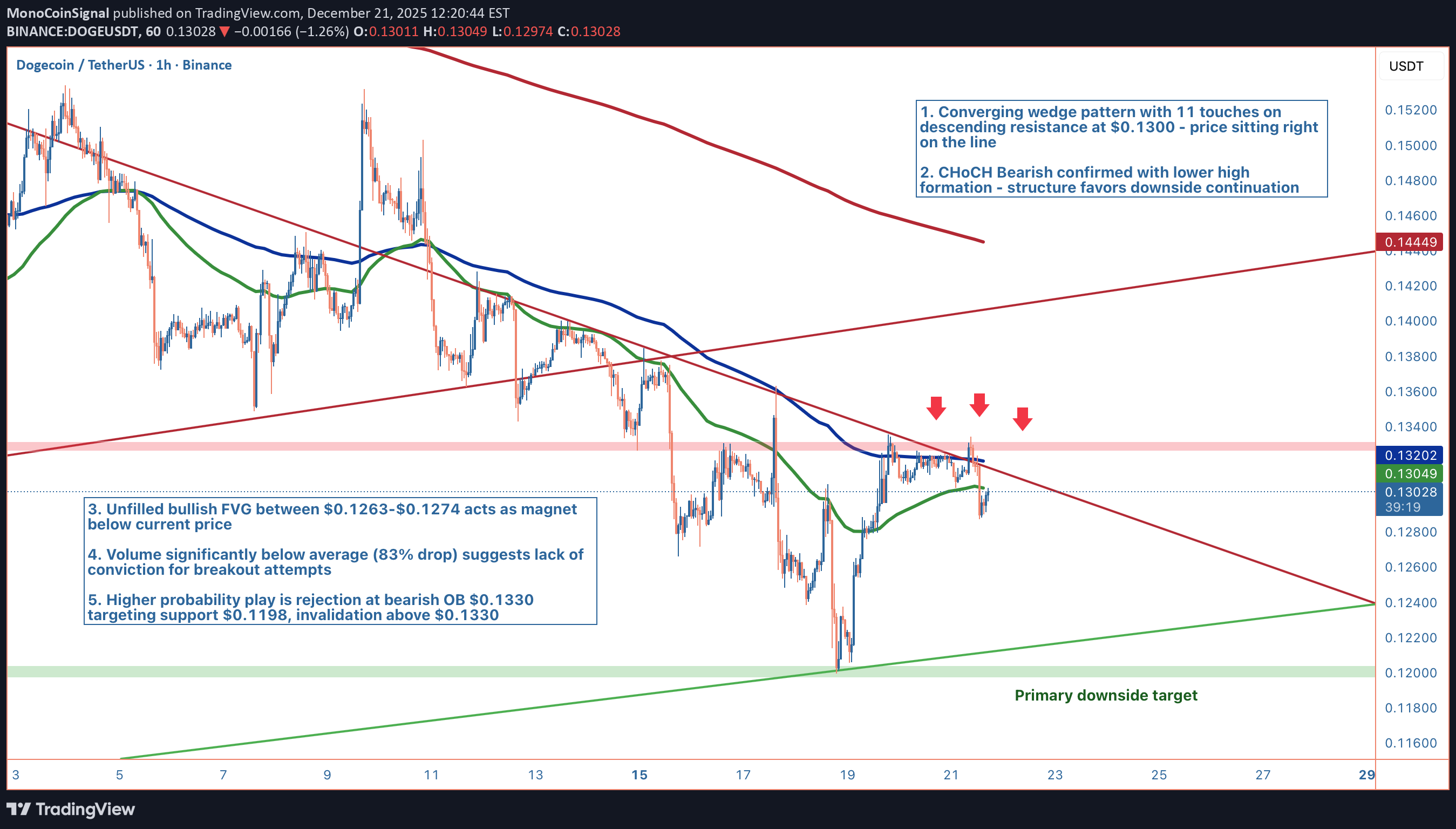 بيع،التحليل الفني،MonoCoinSignal