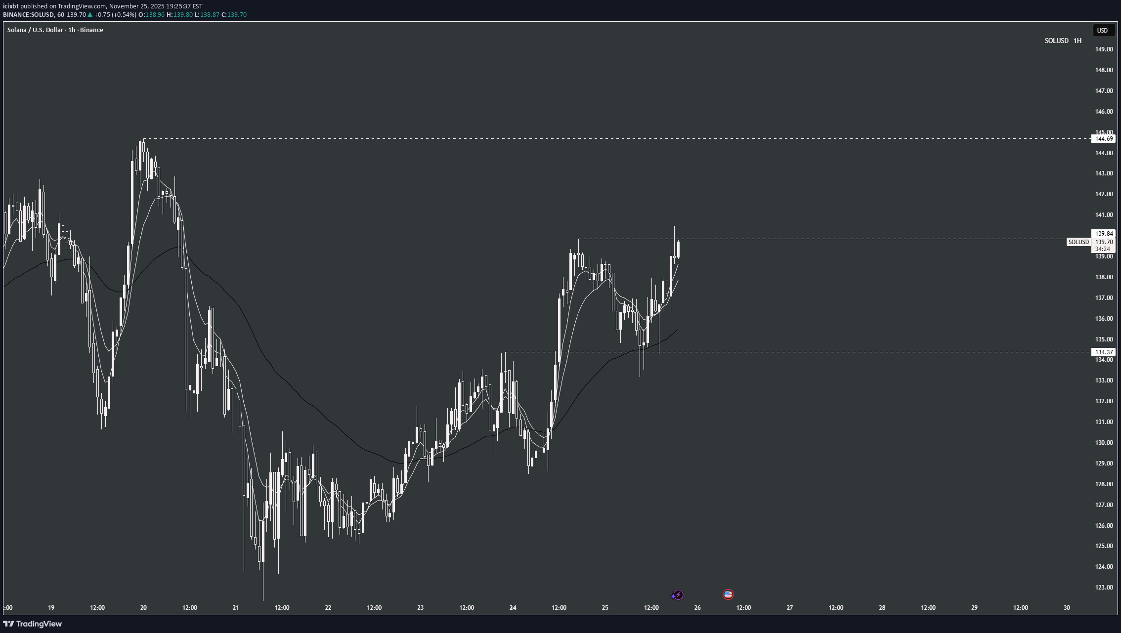 SOL،تکنیکال،icixbt