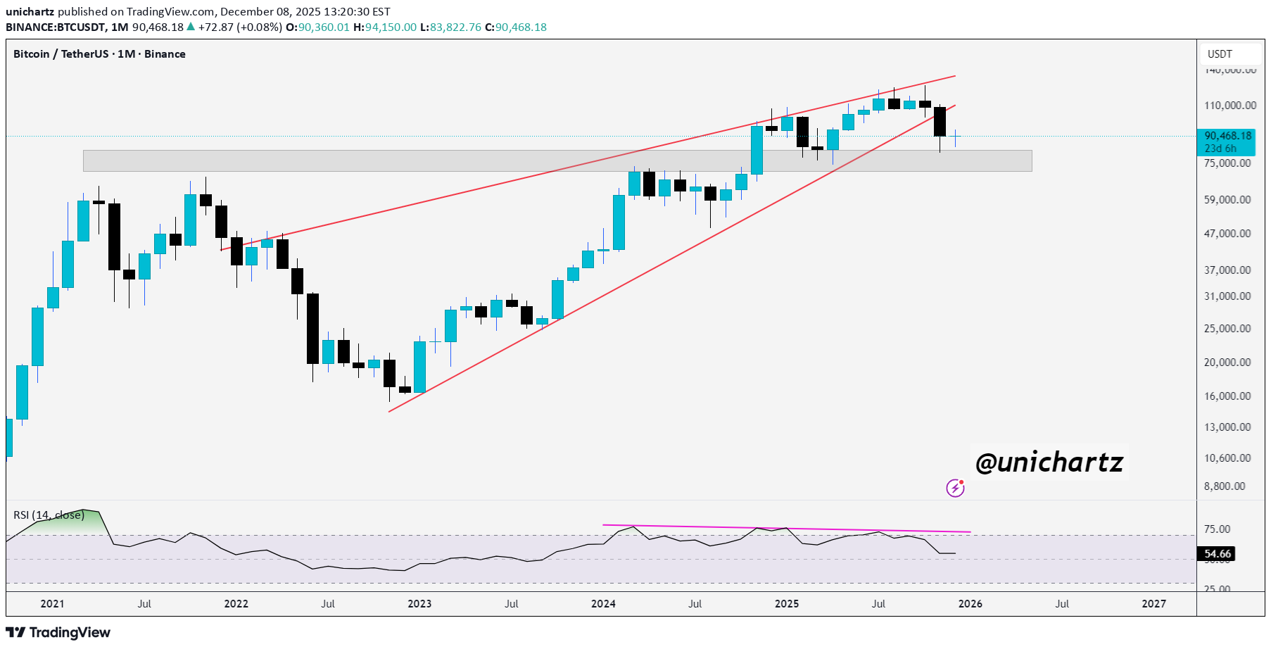 SellBTC،Technical،unichartz