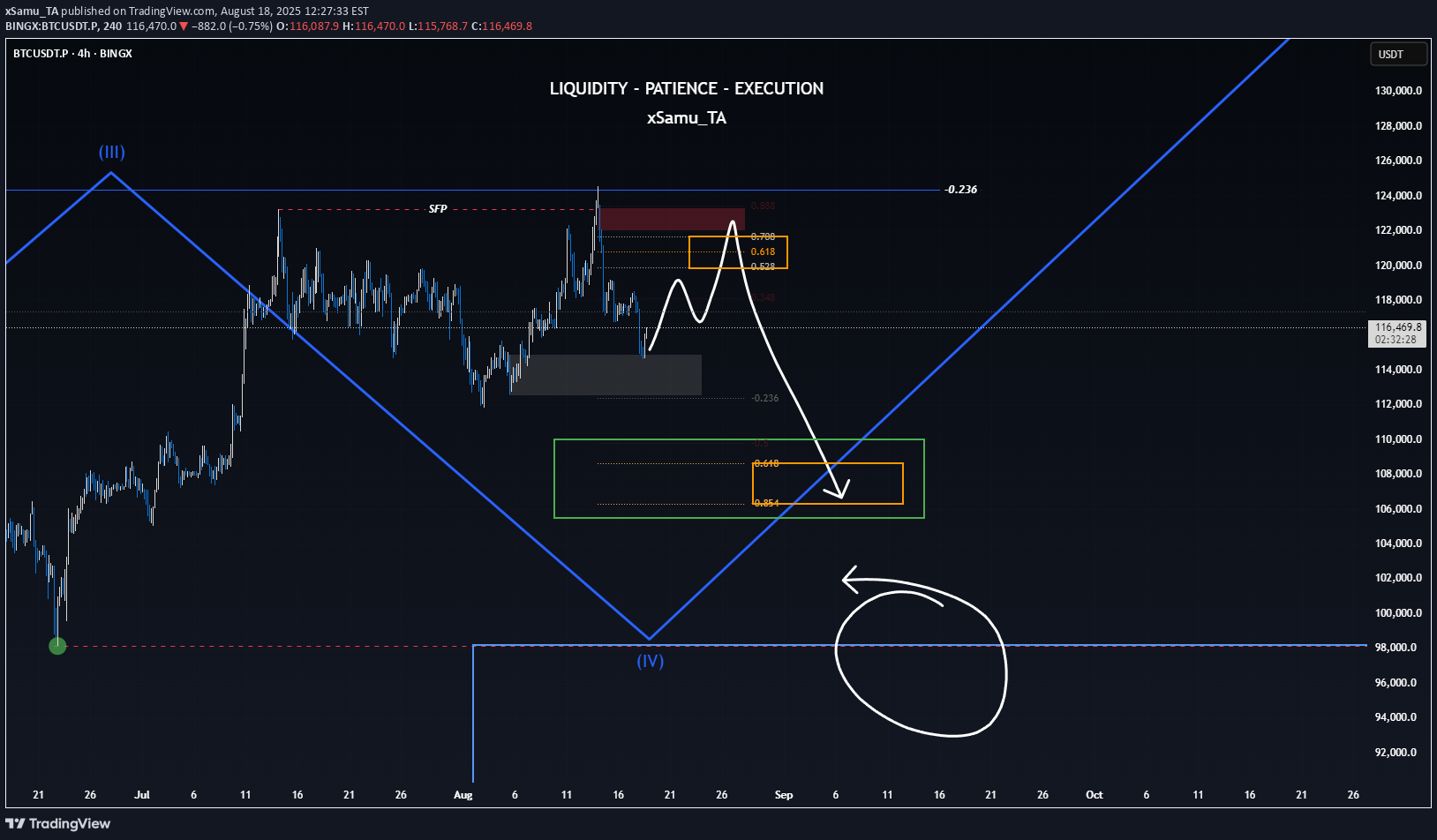 خریدBTC،تکنیکال،xSamu_TA