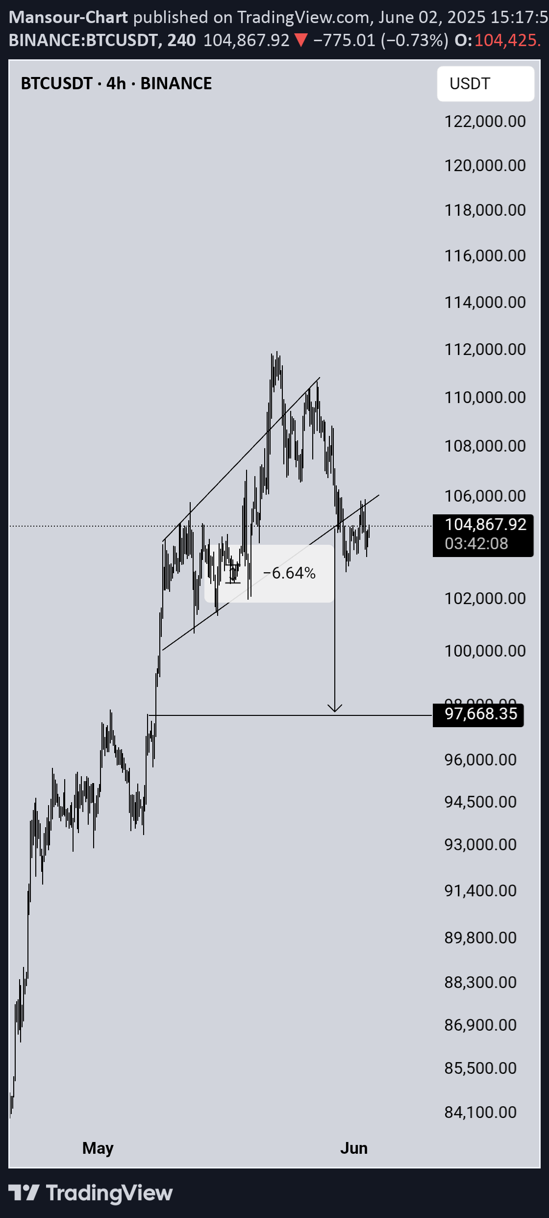 فروشBTC،تکنیکال،Mansour-Chart