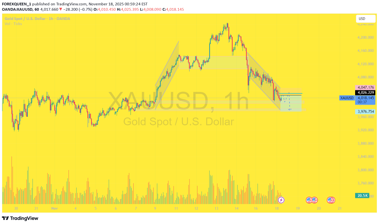 PAXG،تکنیکال،FOREXQUEEN_1