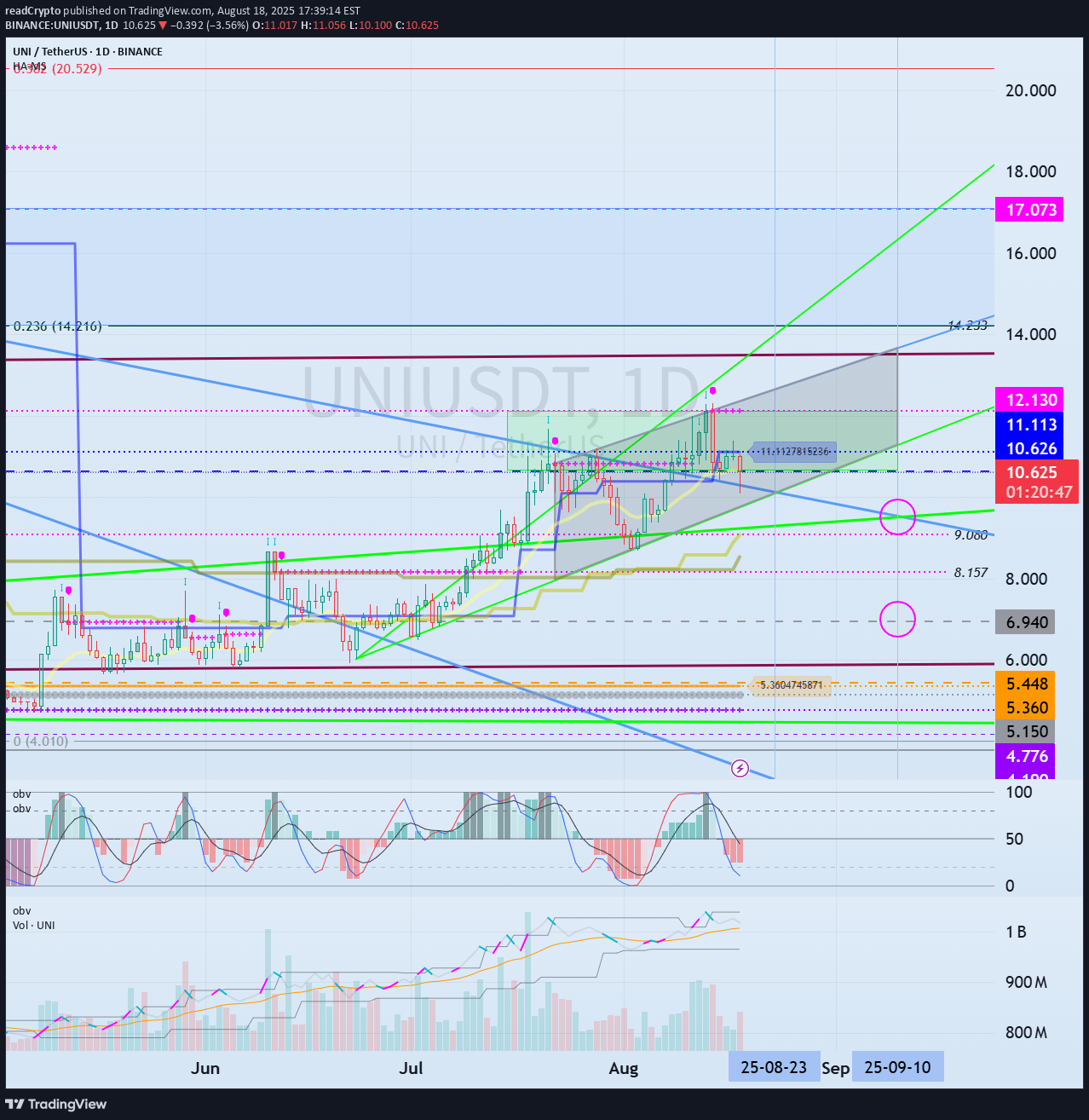 UNI،تکنیکال،readCrypto