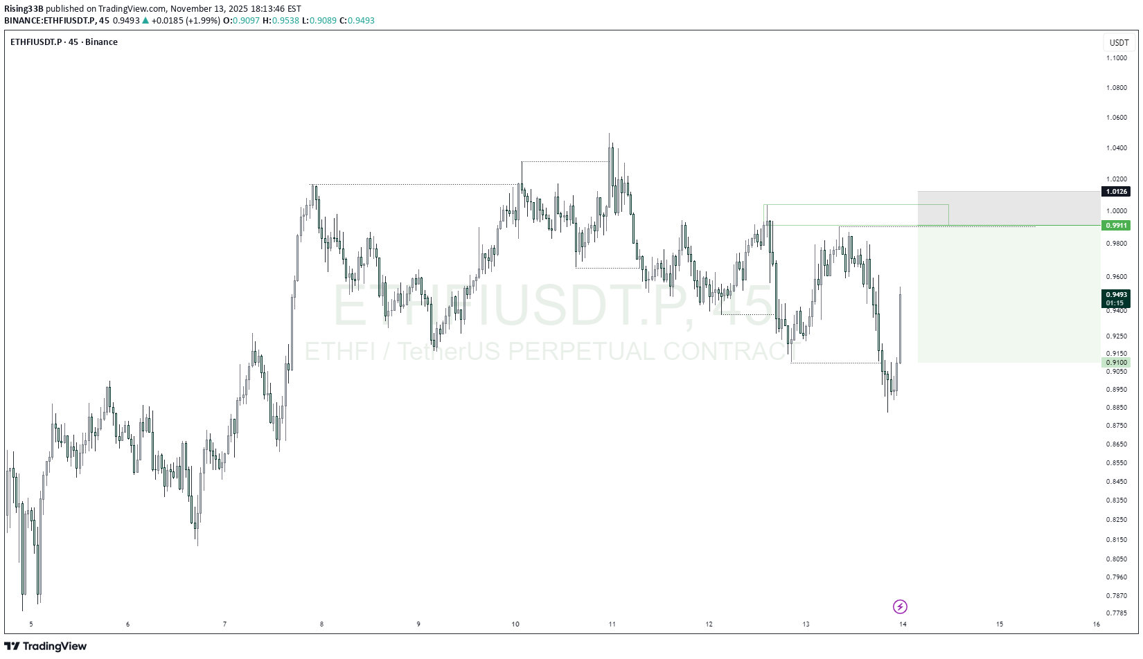 فروشETHFI،تکنیکال،Rising33B