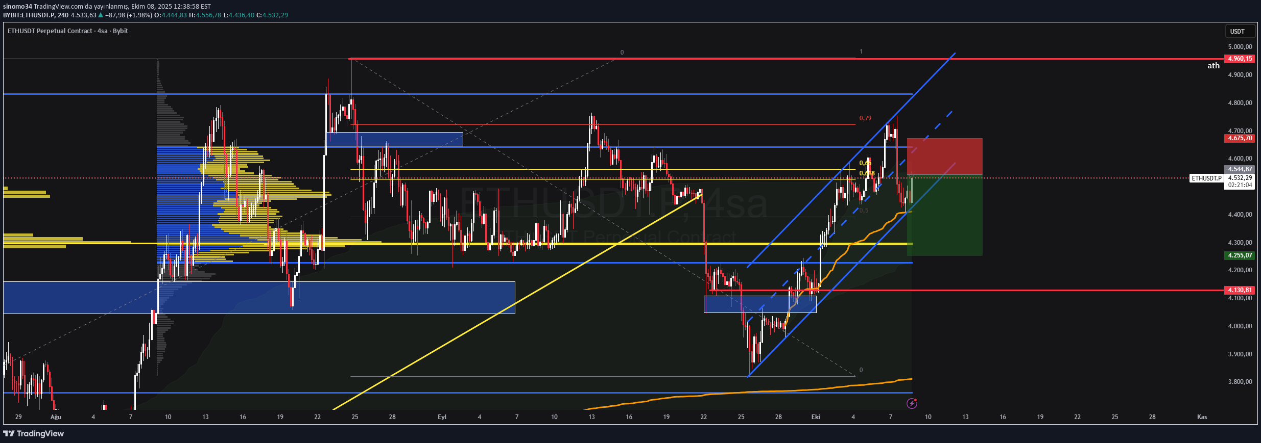 SellETH،Technical،sinomo34