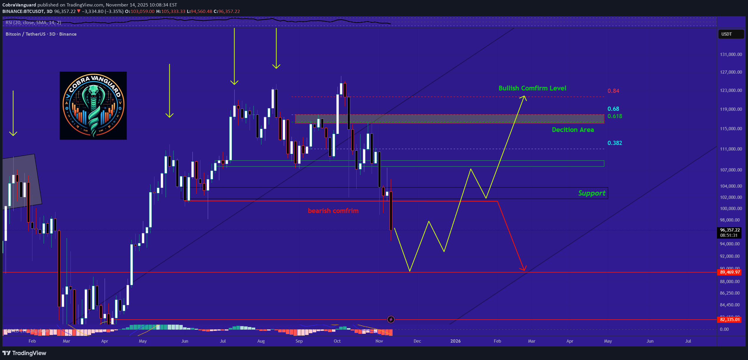 خریدBTC،تکنیکال،CobraVanguard