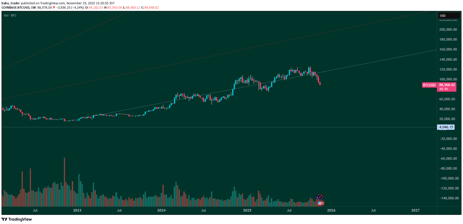فروشBTC،تکنیکال،babu_trader