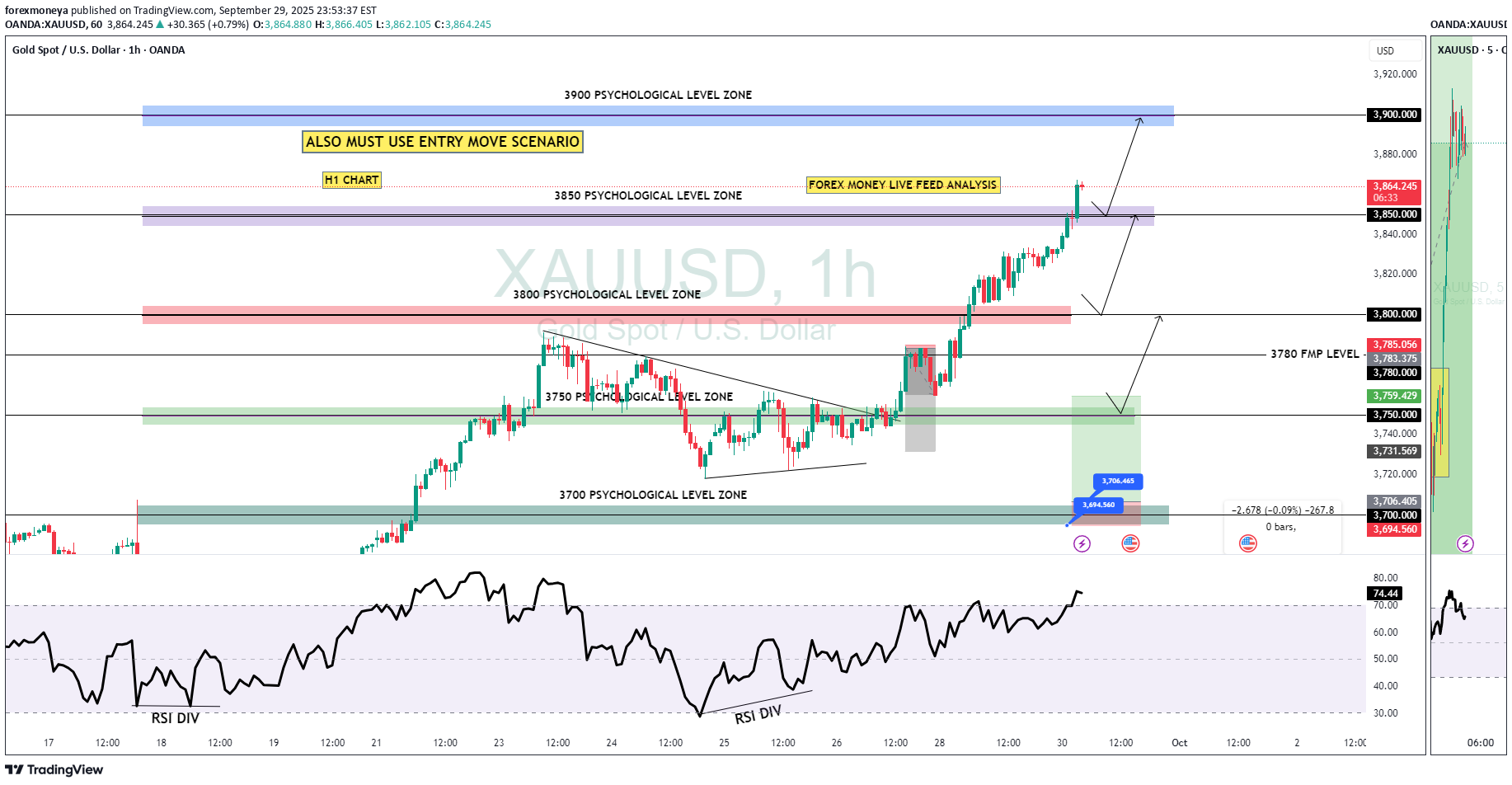 PAXG،تکنیکال،forexmoneya