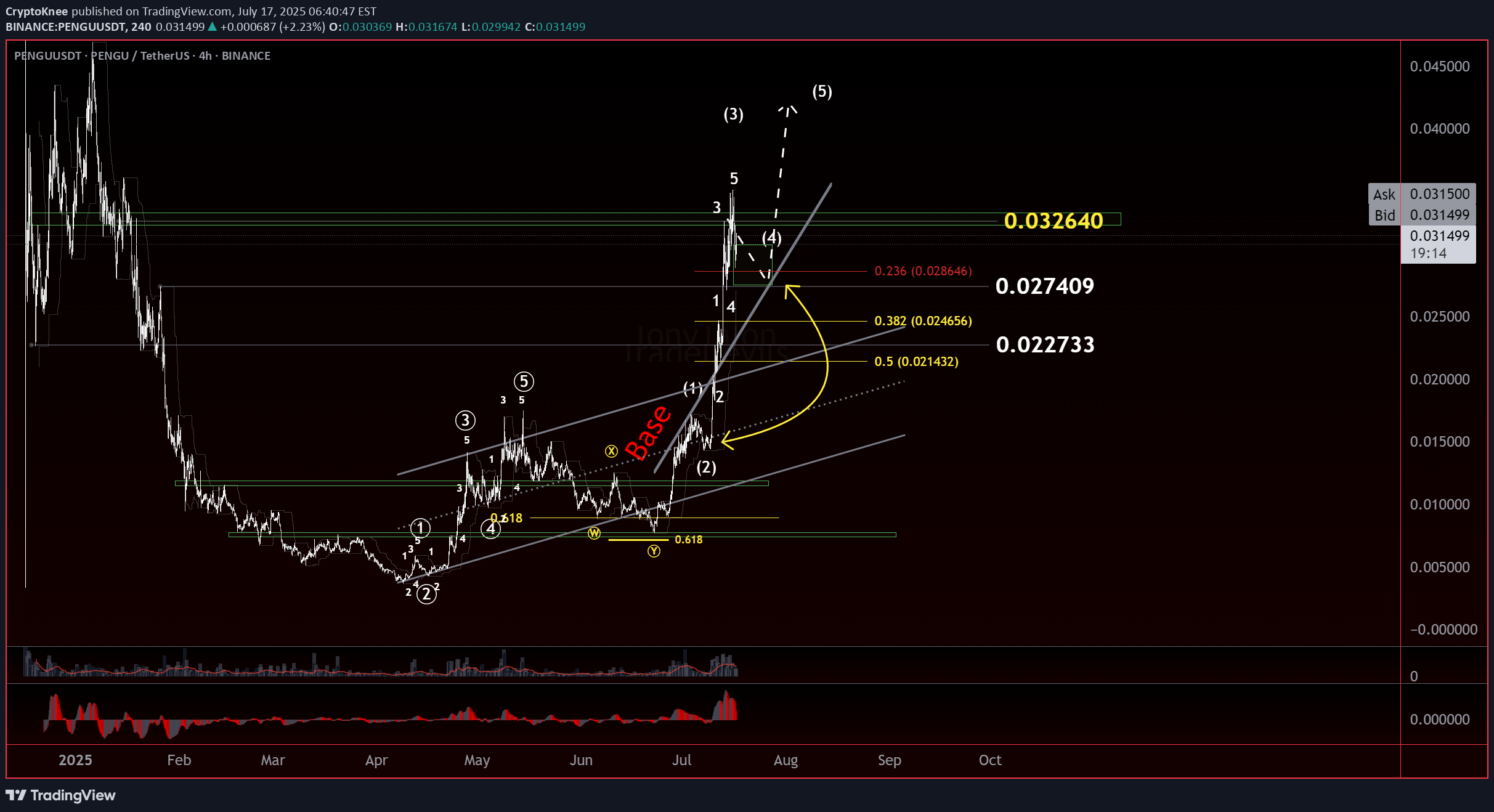 شراءPENGU،التحليل الفني،CryptoKnee