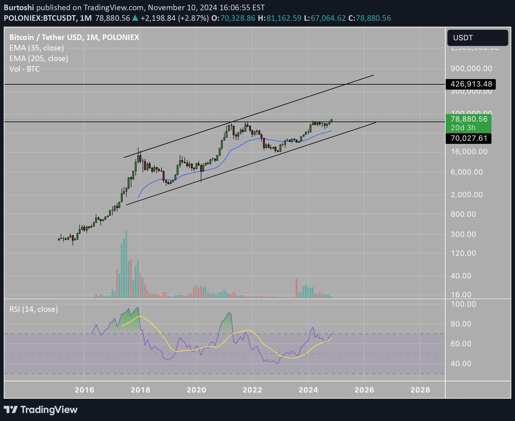 خریدBTC،تکنیکال،Burtoshi