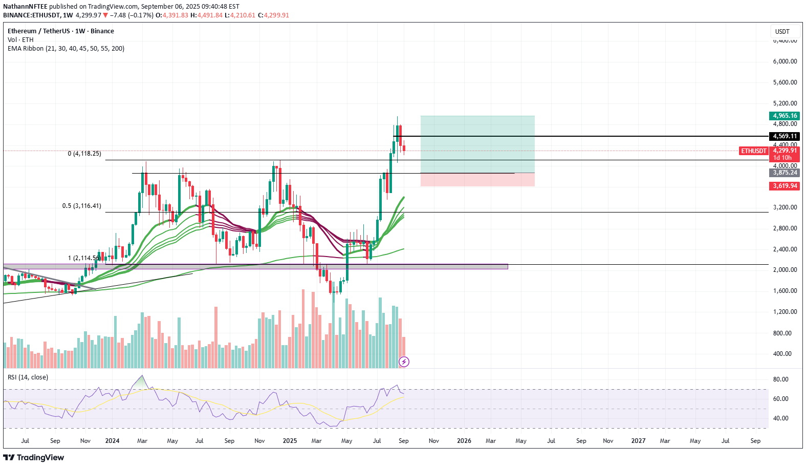 خریدETH،تکنیکال،NathannNFTEE