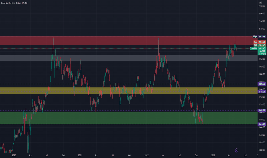 فروشPAXG،تکنیکال،TradingGroupInc