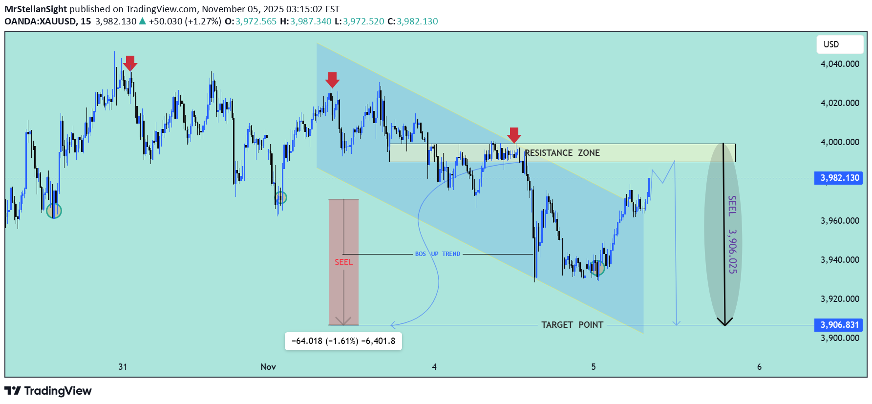فروشPAXG،تکنیکال،MrStellanSight