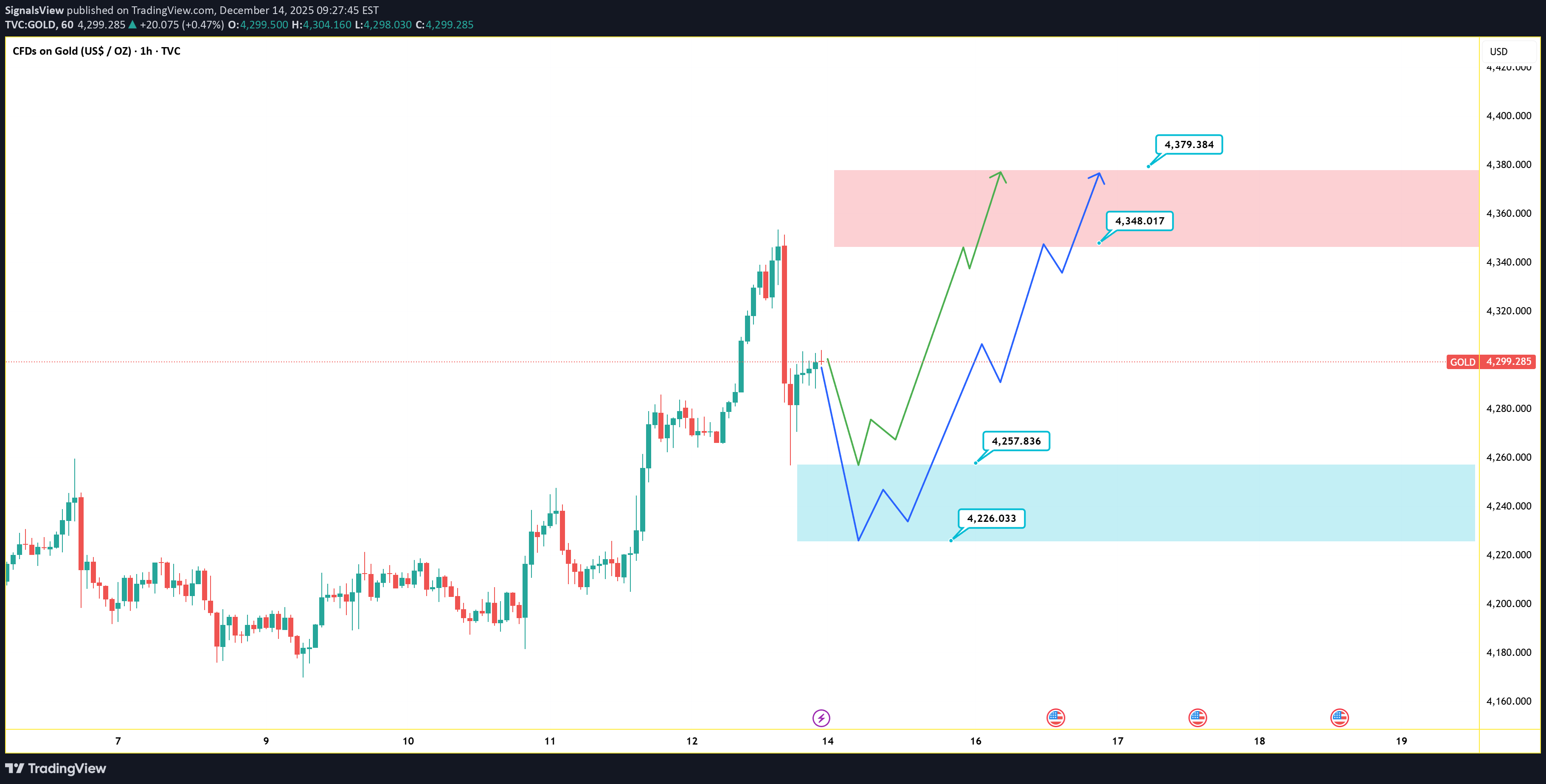Satın alPAXG،Teknik،SignalsView