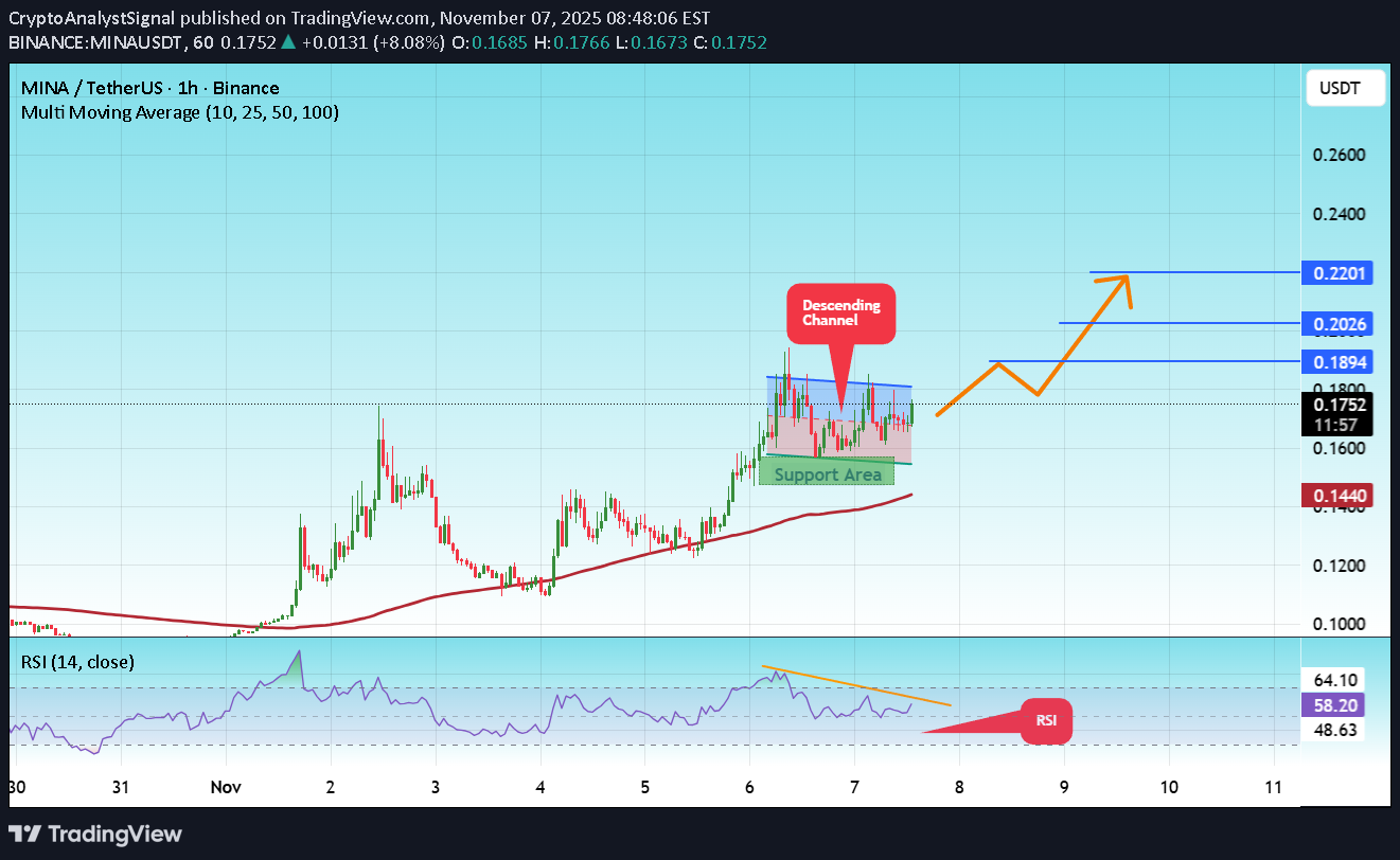 خریدMINA،تکنیکال،CryptoAnalystSignal