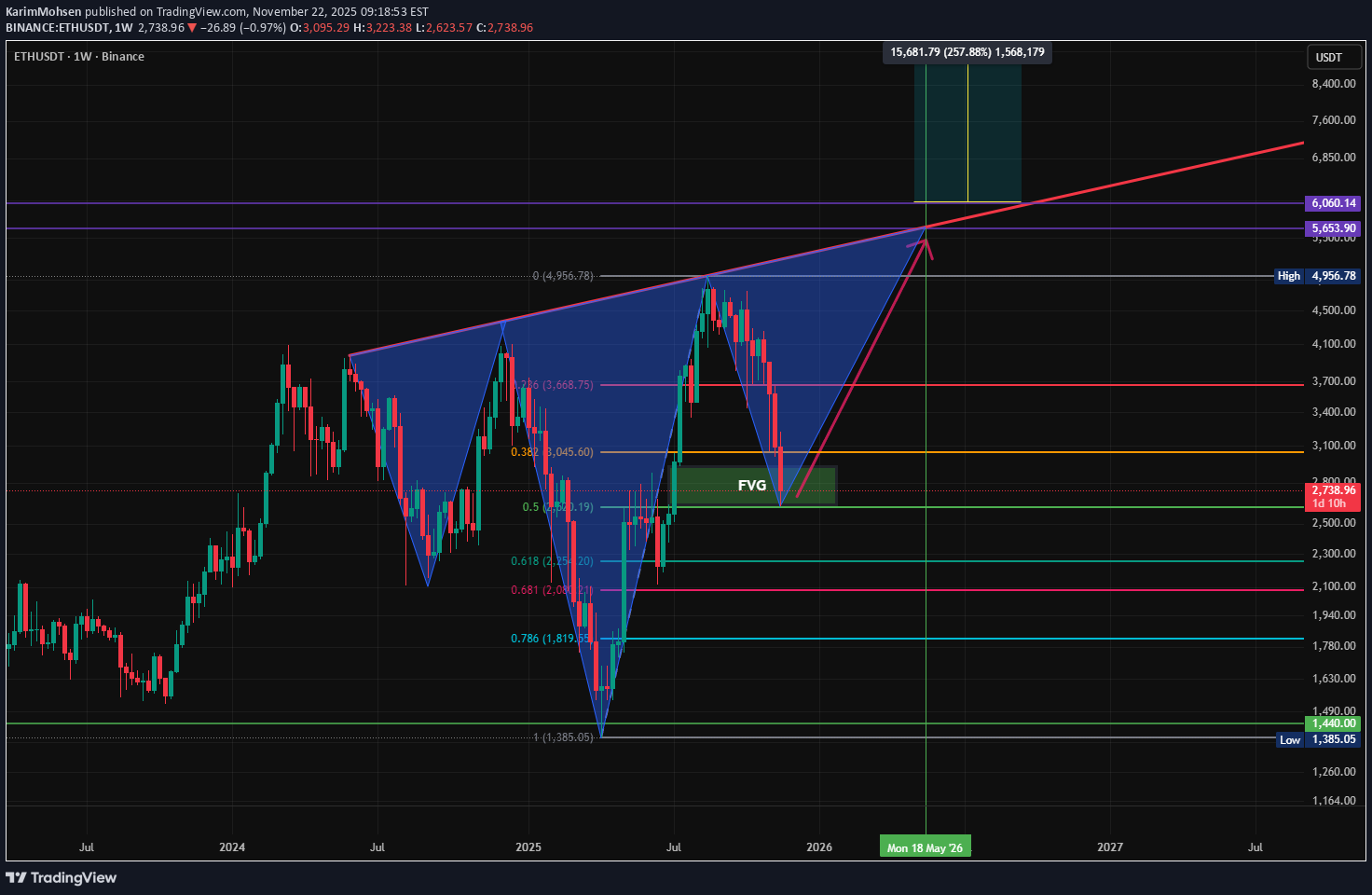 خریدETH،تکنیکال،KarimMohsen
