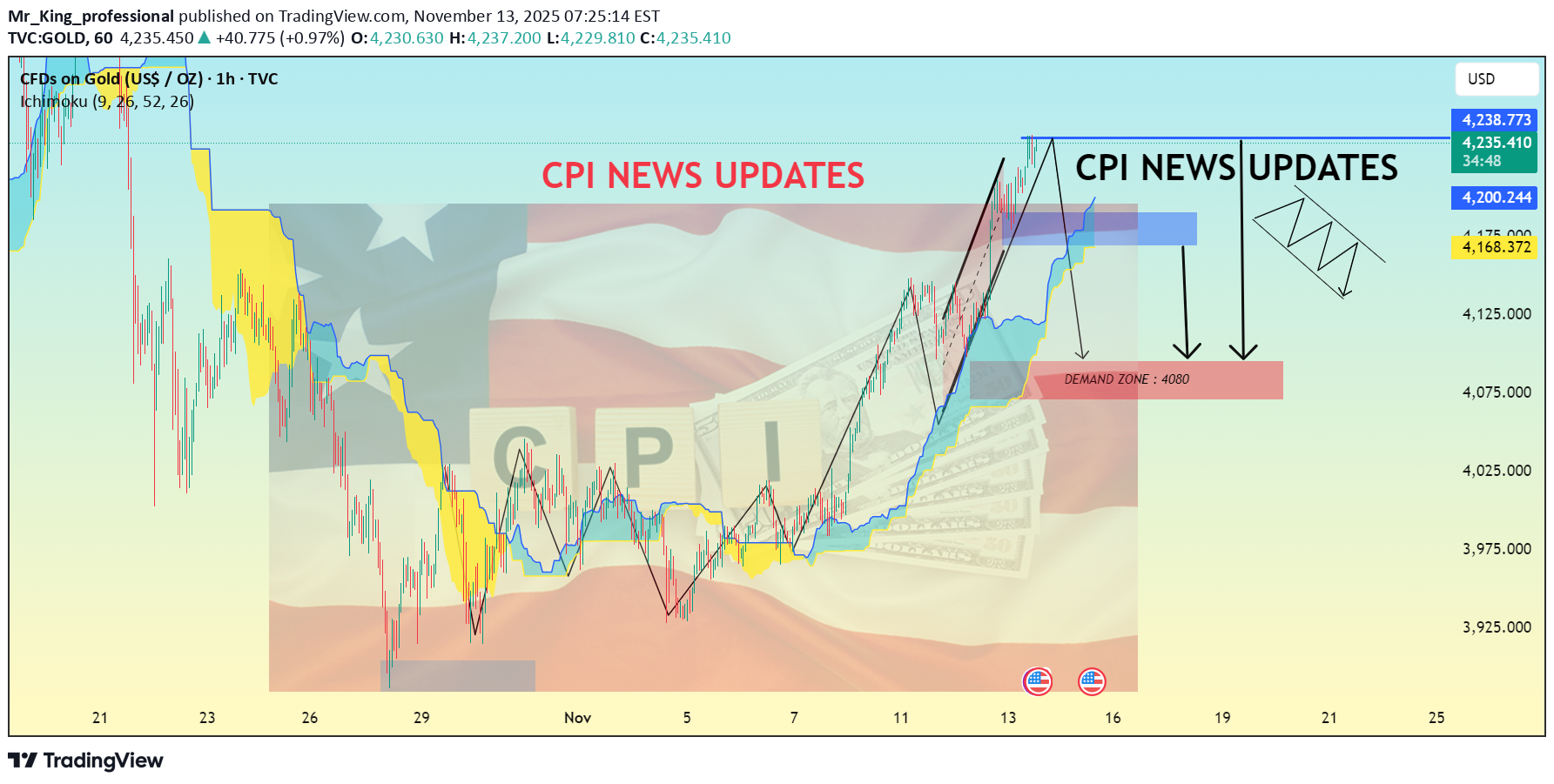 فروشPAXG،تکنیکال،Mr_King_professional