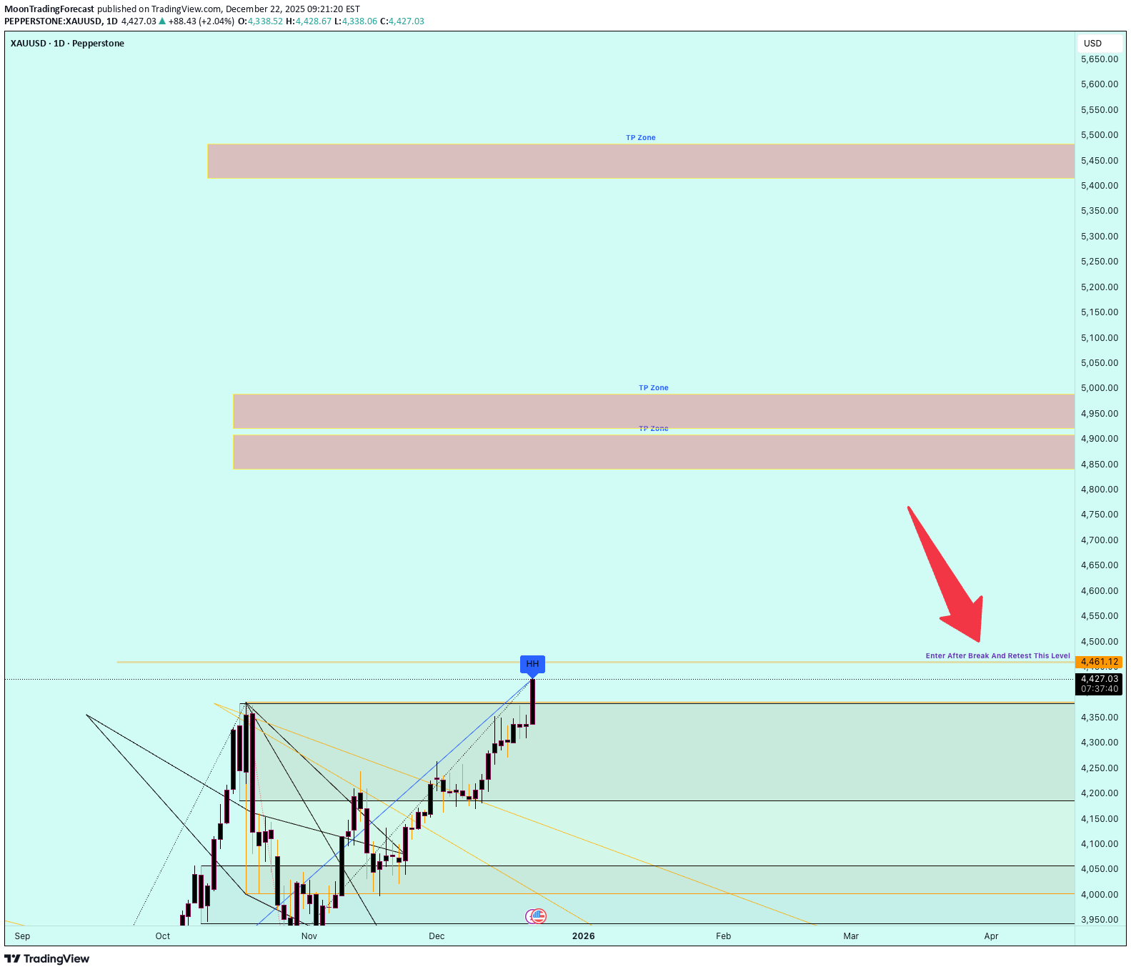 شراءPAXG،التحليل الفني،MoonTradingForecast