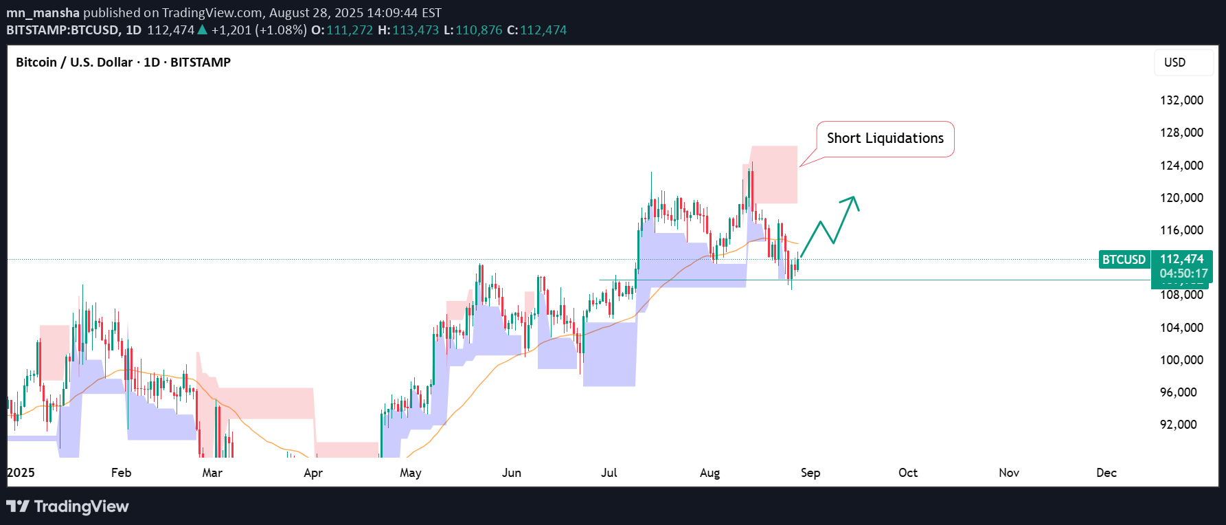 BTC،التحليل الفني،mn_mansha