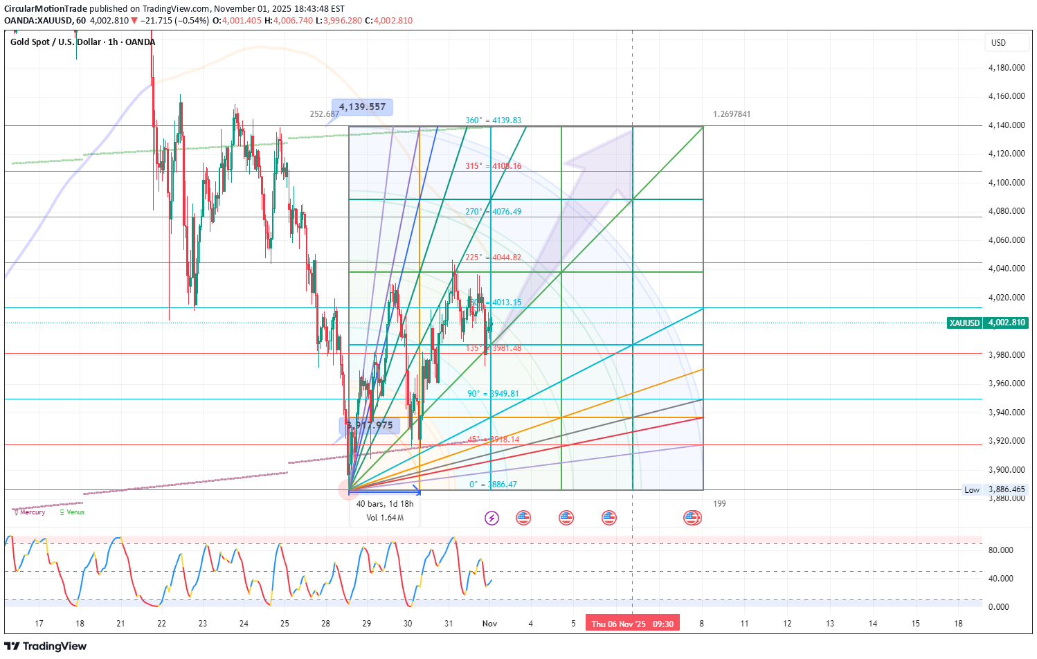 خریدPAXG،تکنیکال،CircularMotionTrade