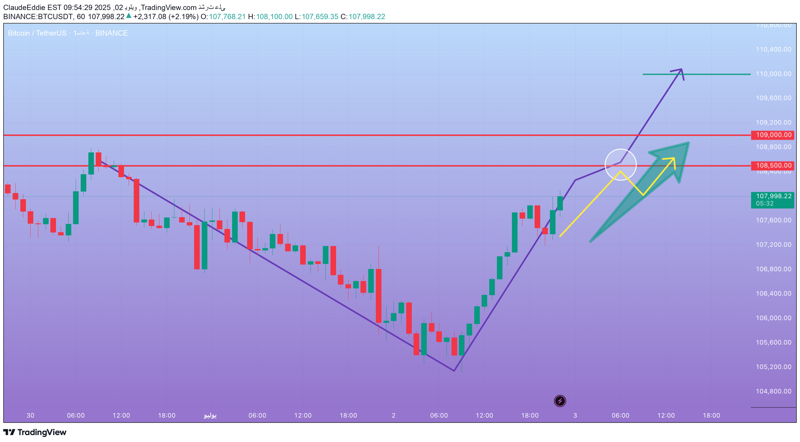 شراءBTC،التحليل الفني،ClaudeEddie