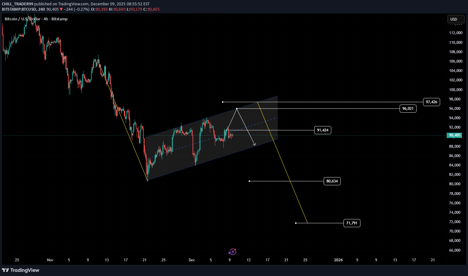 بيعBTC،التحليل الفني،CHILL_TRADER99