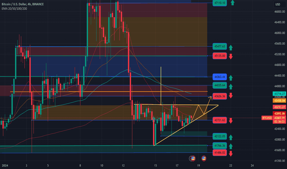 خریدBTC،تکنیکال،Advanced-Invest