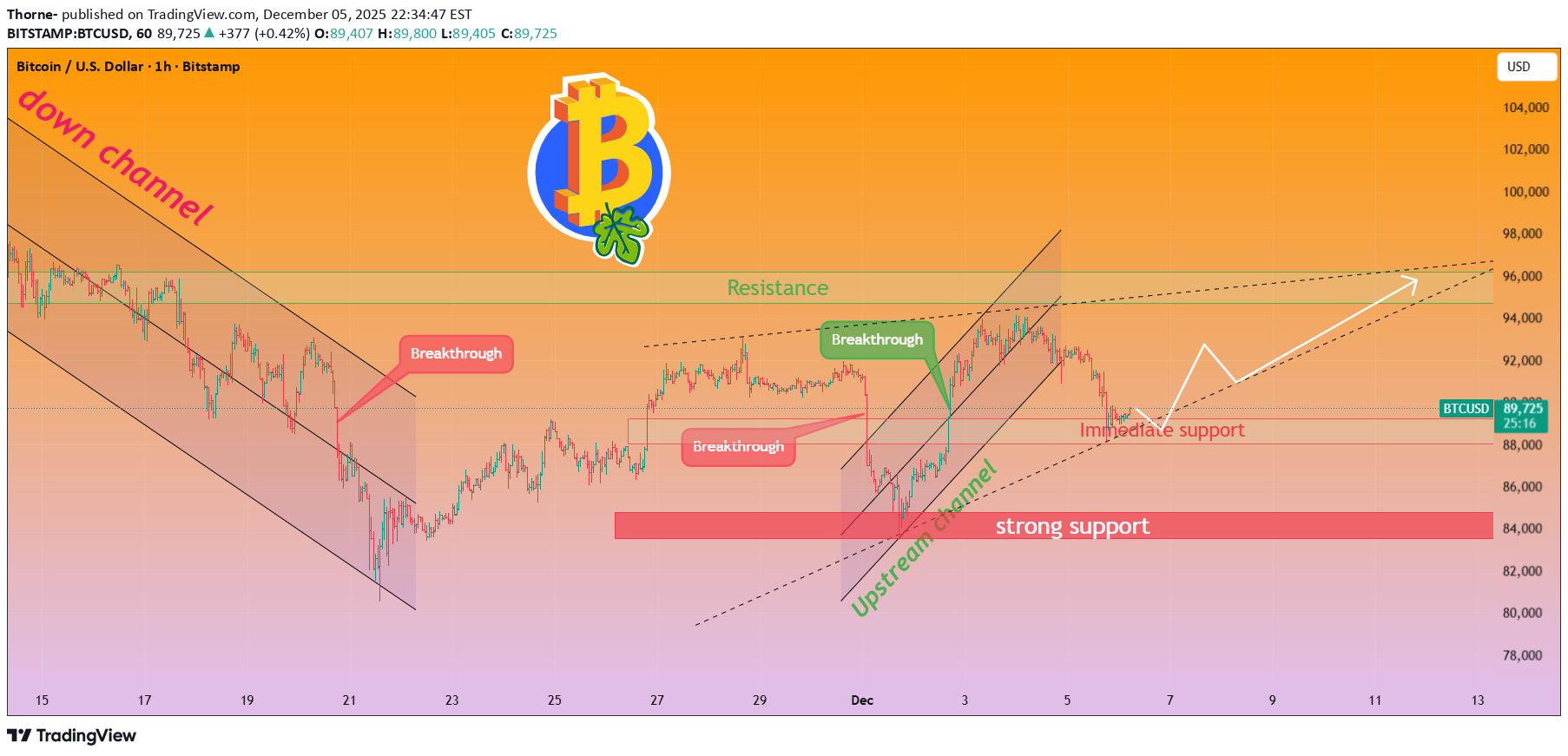 خریدBTC،تکنیکال،Thorne-