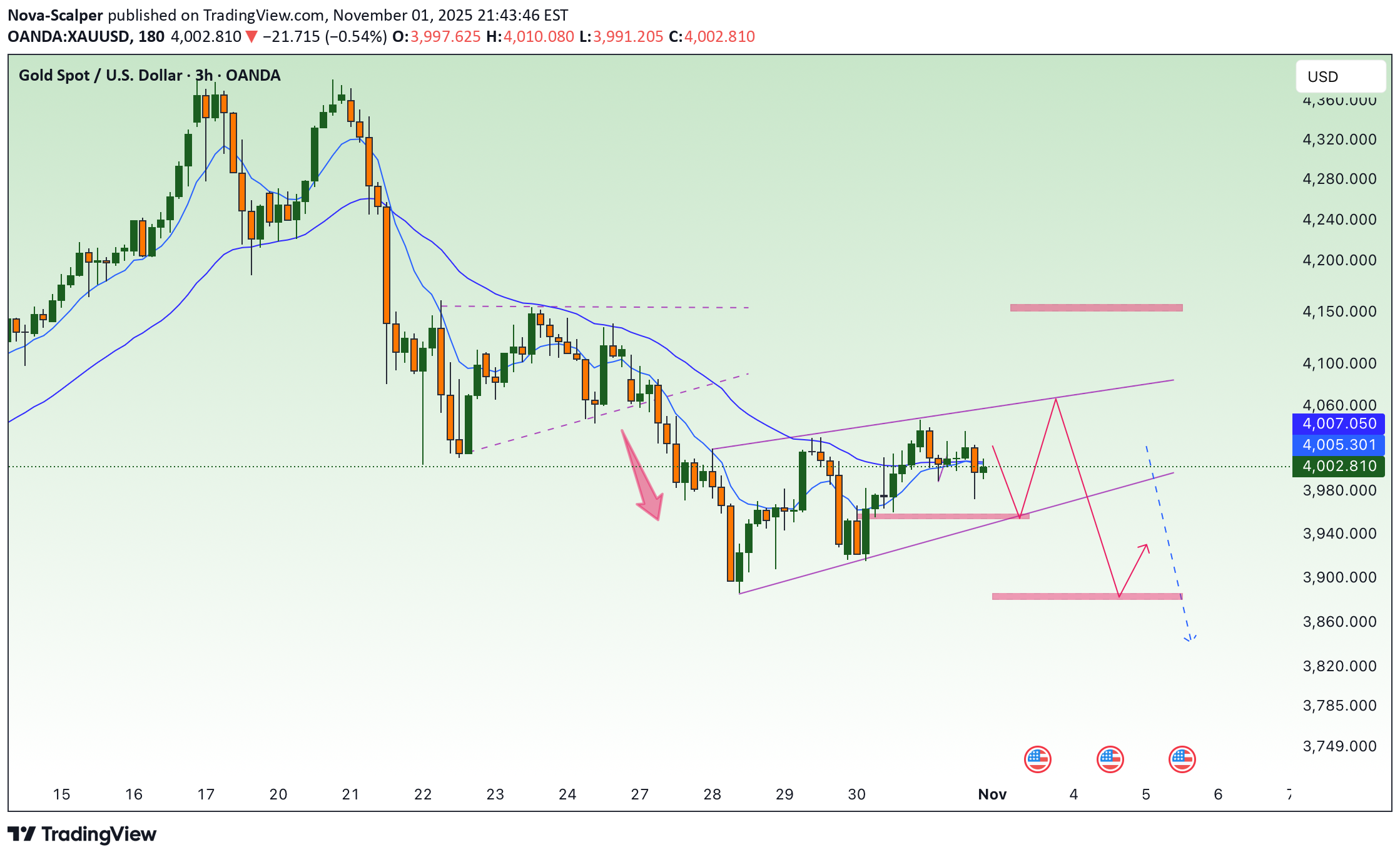فروشPAXG،تکنیکال،Nova-Scalper