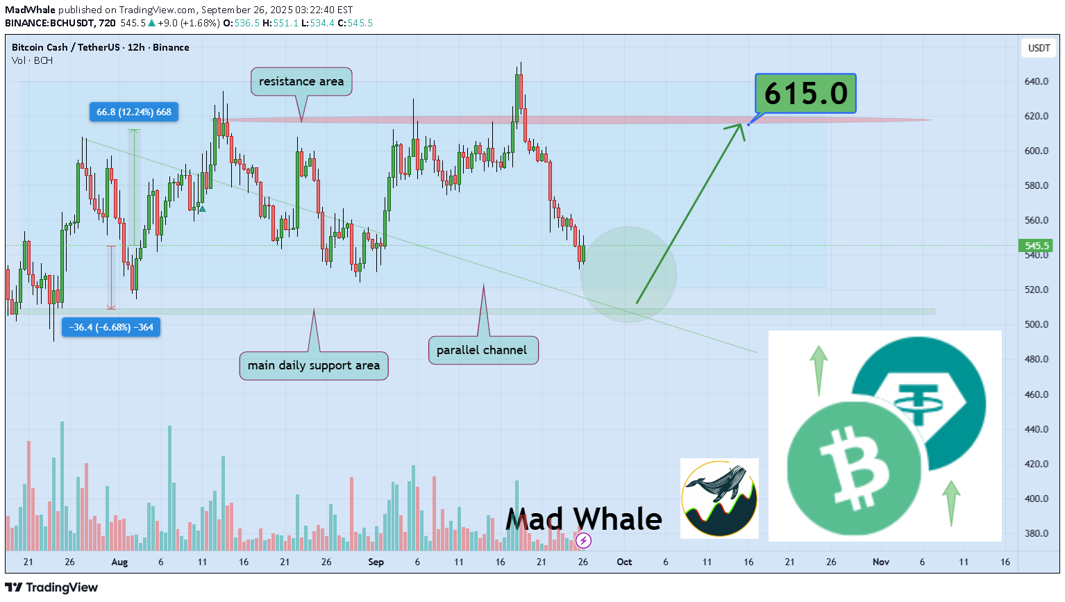 Satın alBCH،Teknik،MadWhale