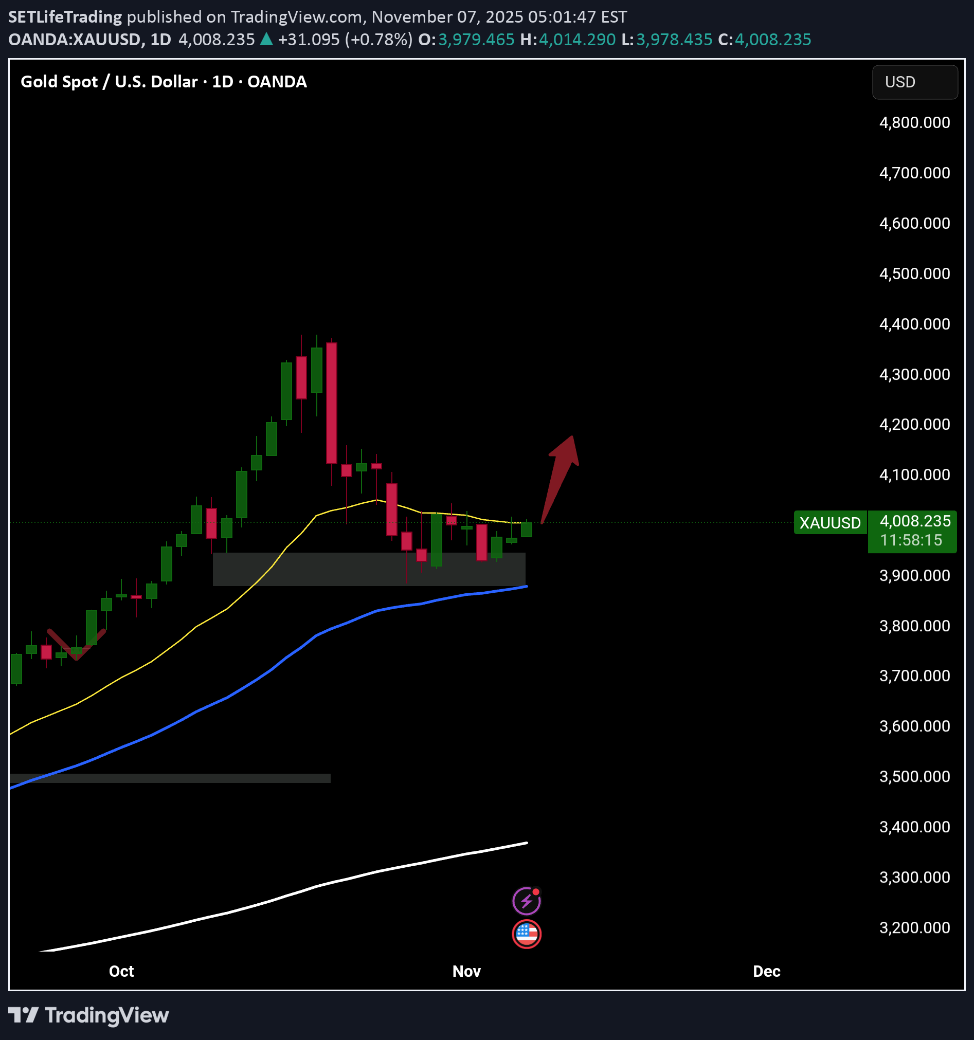 BuyPAXG،Technical،SETLifeTrading