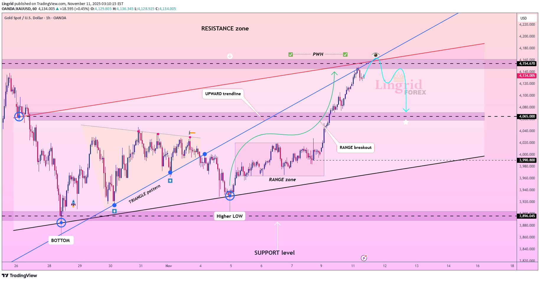 İndirimPAXG،Teknik،Lingrid