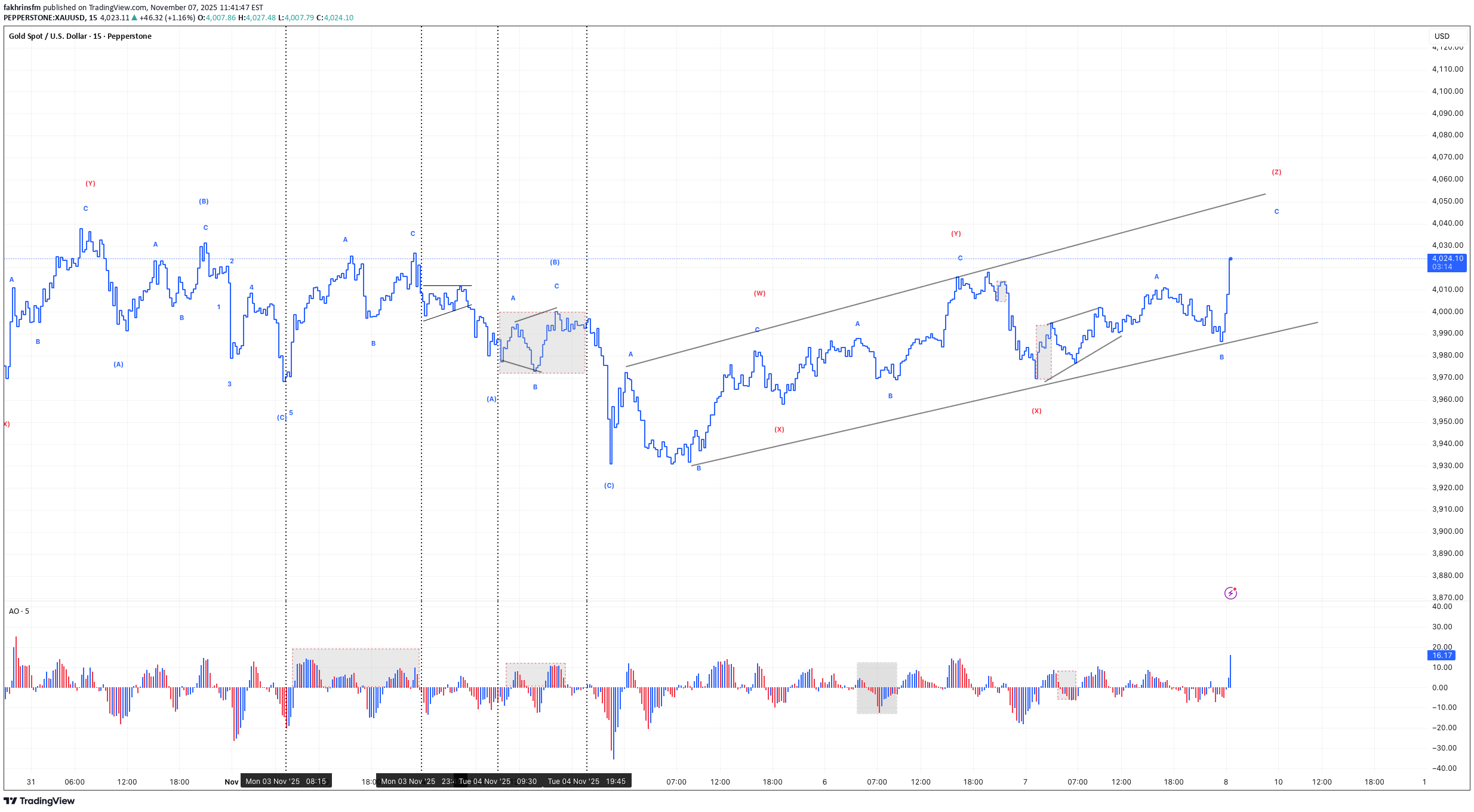 PAXG،تکنیکال،fakhrinsfm