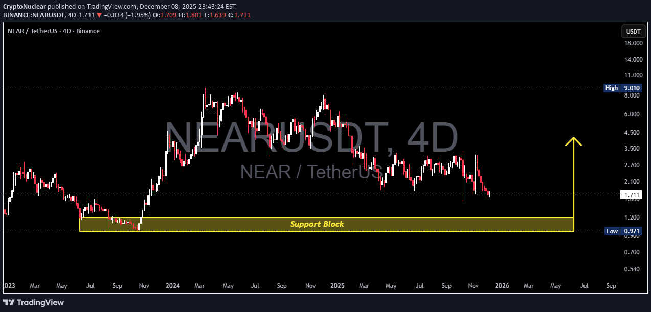 شراءNEAR،التحليل الفني،CryptoNuclear