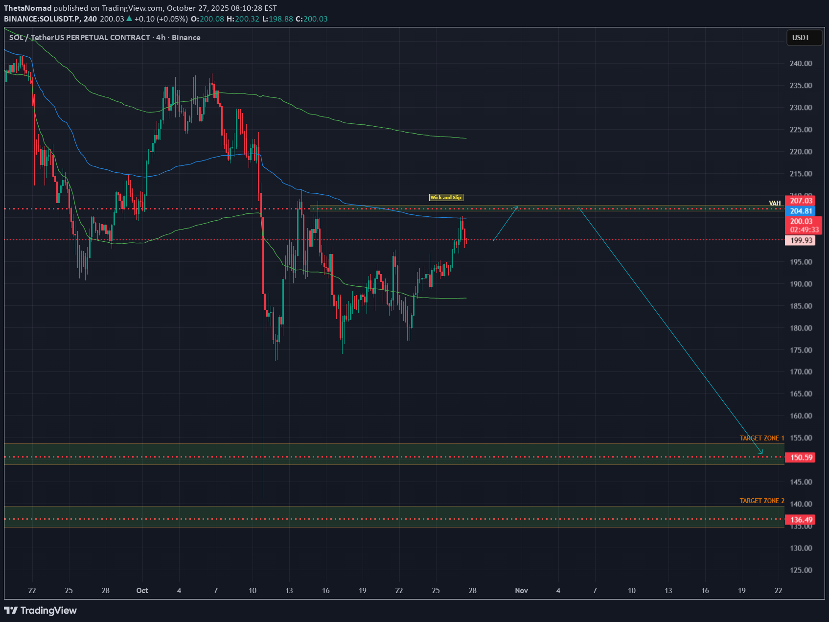 فروشSOL،تکنیکال،ThetaNomad